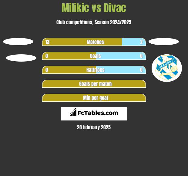 Milikic vs Divac h2h player stats