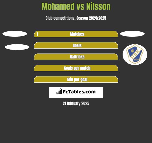 Mohamed vs Nilsson h2h player stats