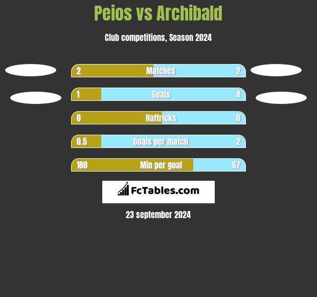 Peios vs Archibald h2h player stats