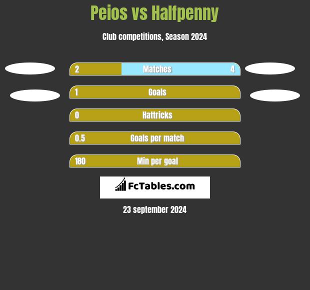 Peios vs Halfpenny h2h player stats