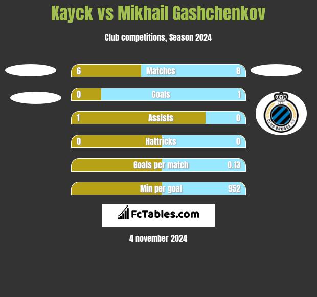 Kayck vs Mikhail Gashchenkov h2h player stats