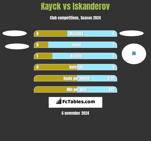 Kayck vs Iskanderov h2h player stats