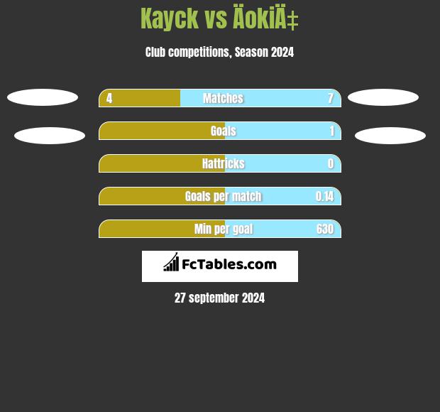 Kayck vs ÄokiÄ‡ h2h player stats