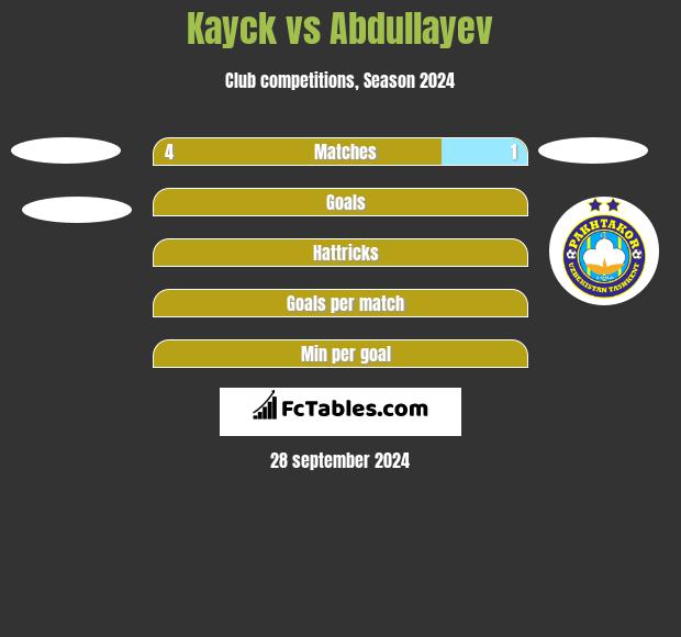 Kayck vs Abdullayev h2h player stats