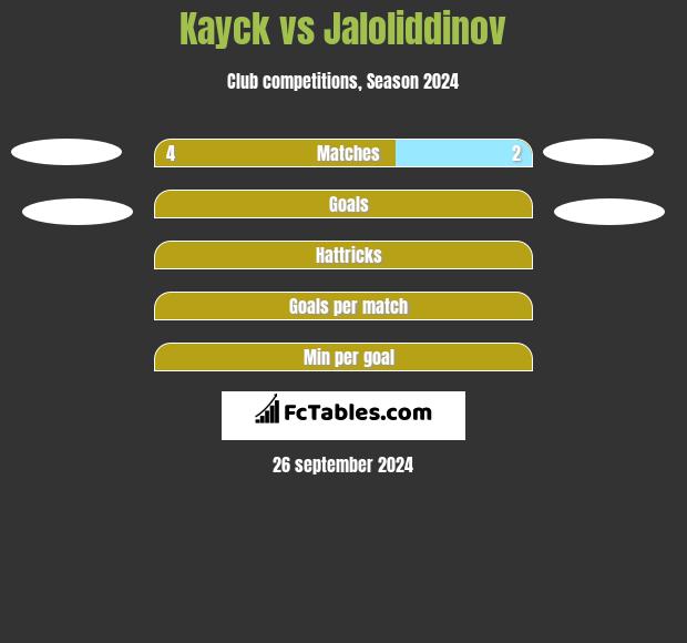 Kayck vs Jaloliddinov h2h player stats