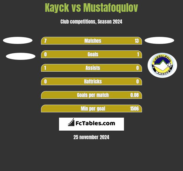 Kayck vs Mustafoqulov h2h player stats