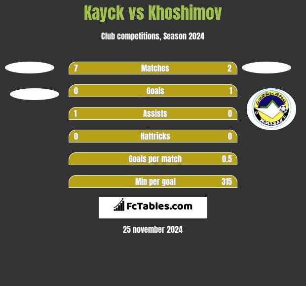 Kayck vs Khoshimov h2h player stats