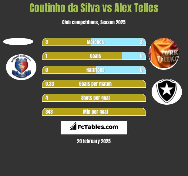 Coutinho da Silva vs Alex Telles h2h player stats