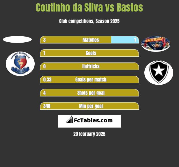 Coutinho da Silva vs Bastos h2h player stats