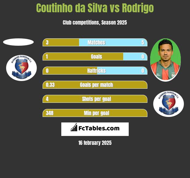 Coutinho da Silva vs Rodrigo h2h player stats