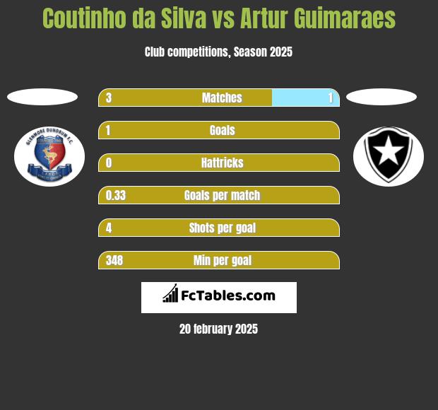 Coutinho da Silva vs Artur Guimaraes h2h player stats