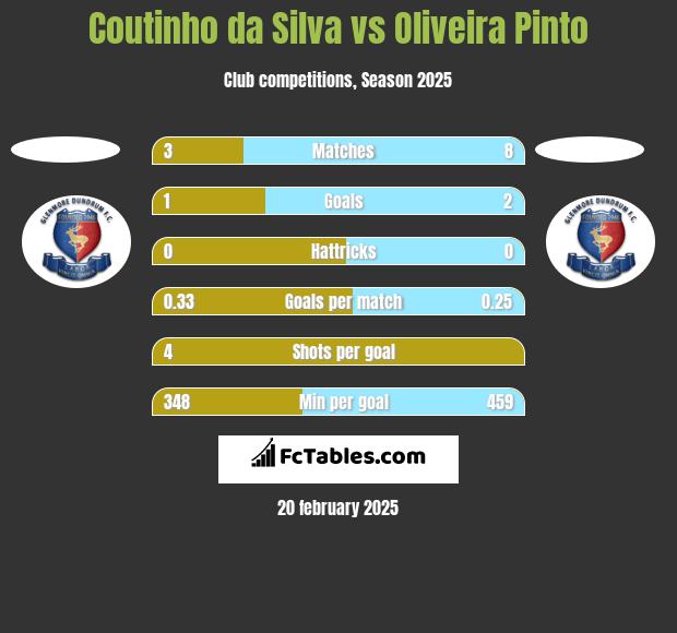 Coutinho da Silva vs Oliveira Pinto h2h player stats