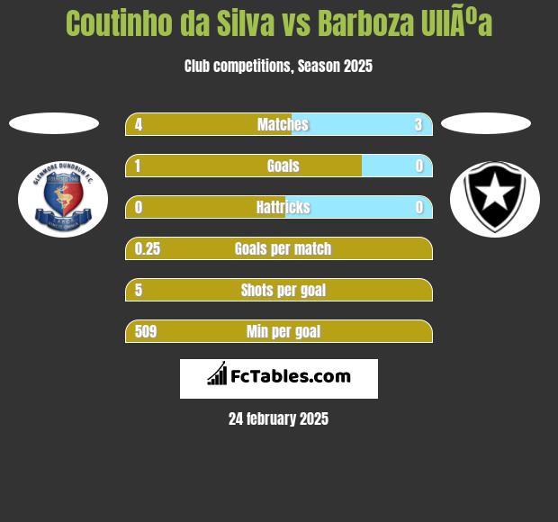 Coutinho da Silva vs Barboza UllÃºa h2h player stats