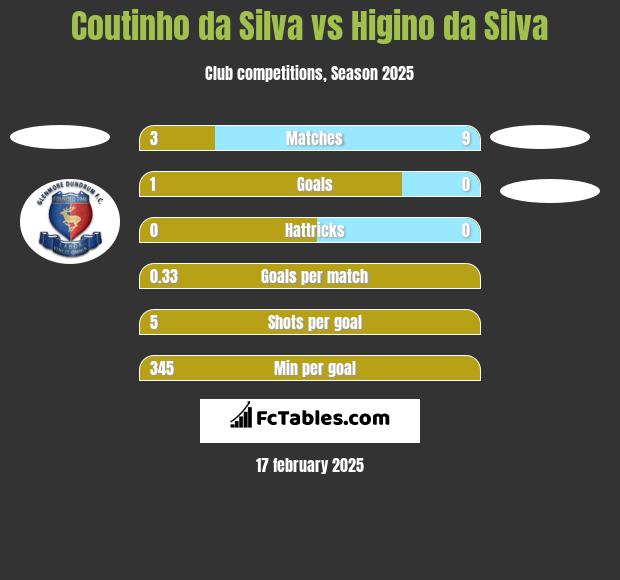 Coutinho da Silva vs Higino da Silva h2h player stats