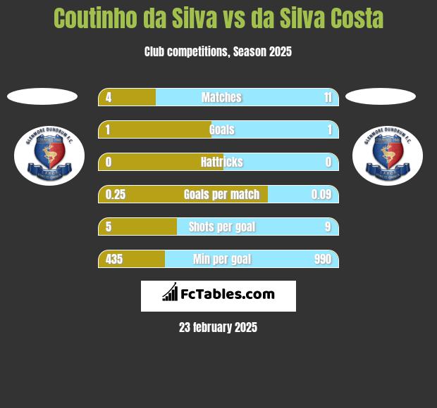 Coutinho da Silva vs da Silva Costa h2h player stats