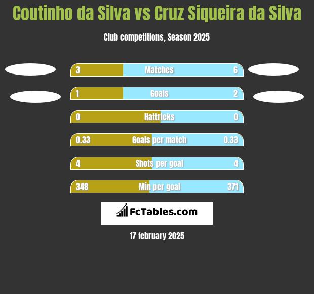 Coutinho da Silva vs Cruz Siqueira da Silva h2h player stats