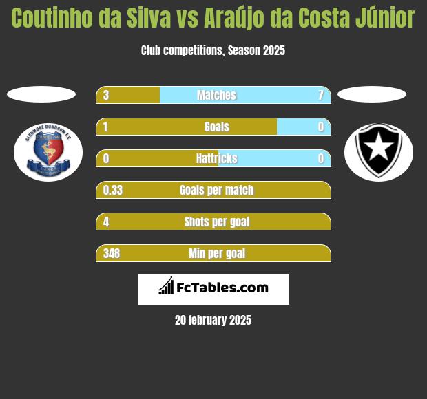 Coutinho da Silva vs Araújo da Costa Júnior h2h player stats