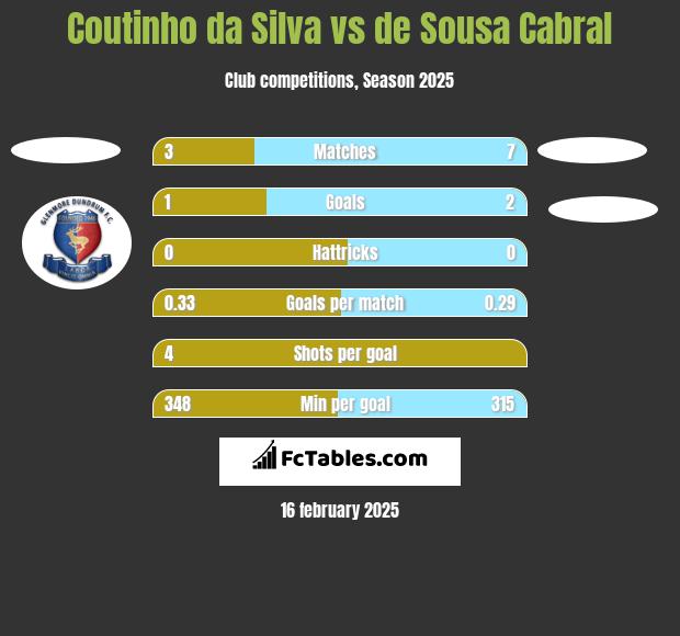 Coutinho da Silva vs de Sousa Cabral h2h player stats