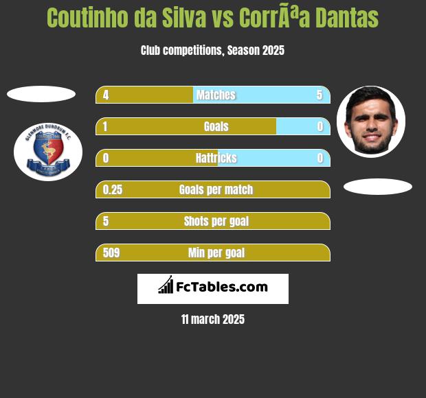 Coutinho da Silva vs CorrÃªa Dantas h2h player stats