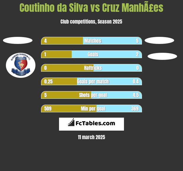 Coutinho da Silva vs Cruz ManhÃ£es h2h player stats