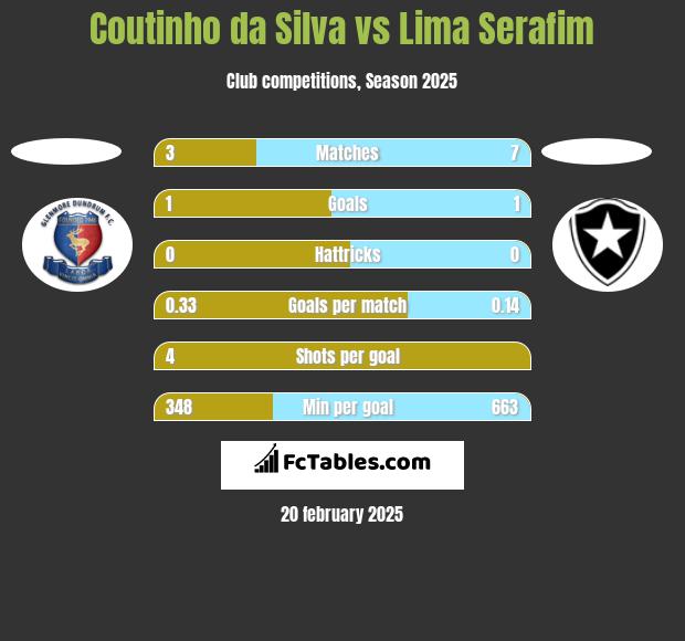 Coutinho da Silva vs Lima Serafim h2h player stats