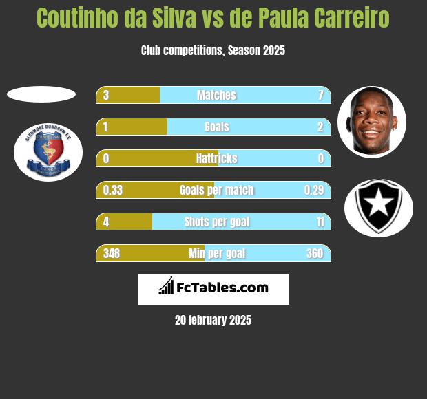 Coutinho da Silva vs de Paula Carreiro h2h player stats