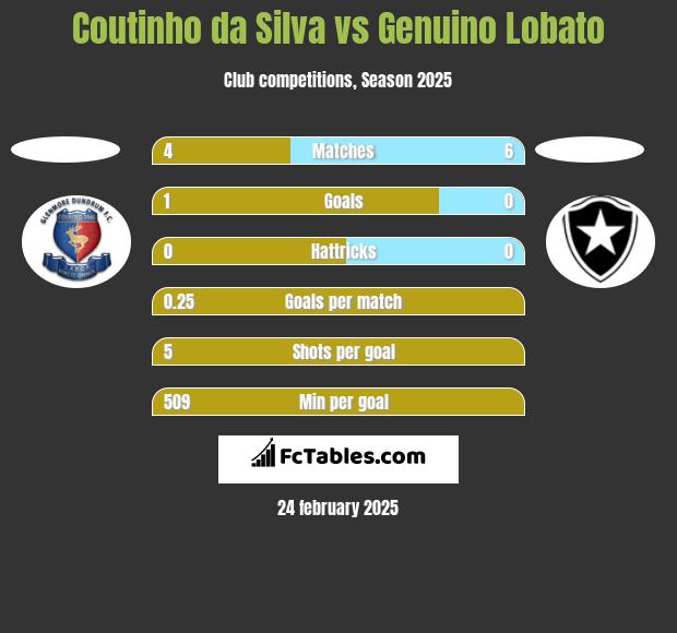 Coutinho da Silva vs Genuino Lobato h2h player stats