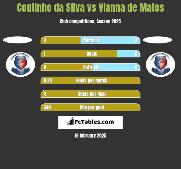 Coutinho da Silva vs Vianna de Matos h2h player stats