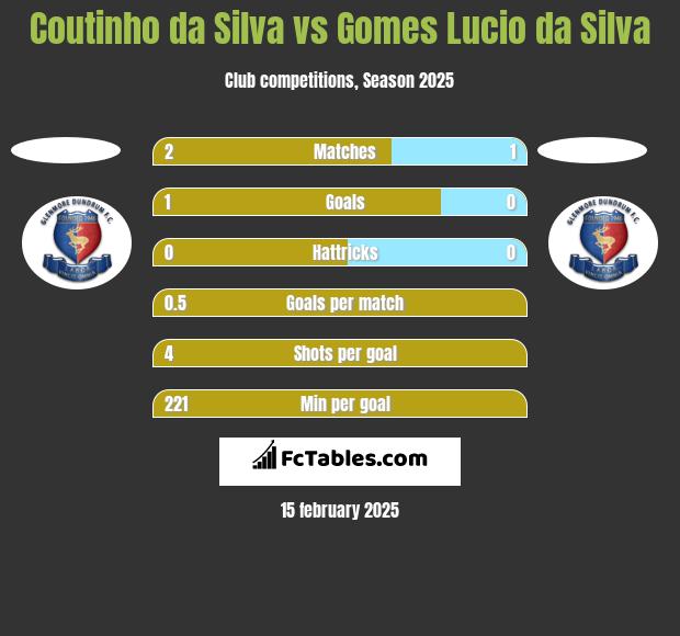 Coutinho da Silva vs Gomes Lucio da Silva h2h player stats