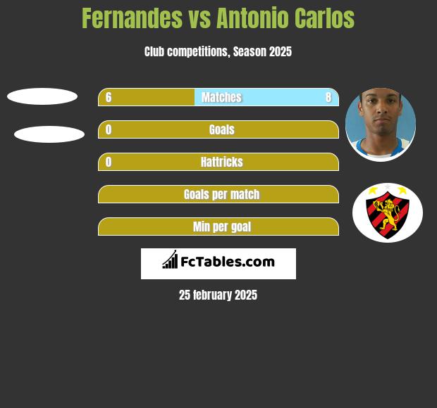 Fernandes vs Antonio Carlos h2h player stats