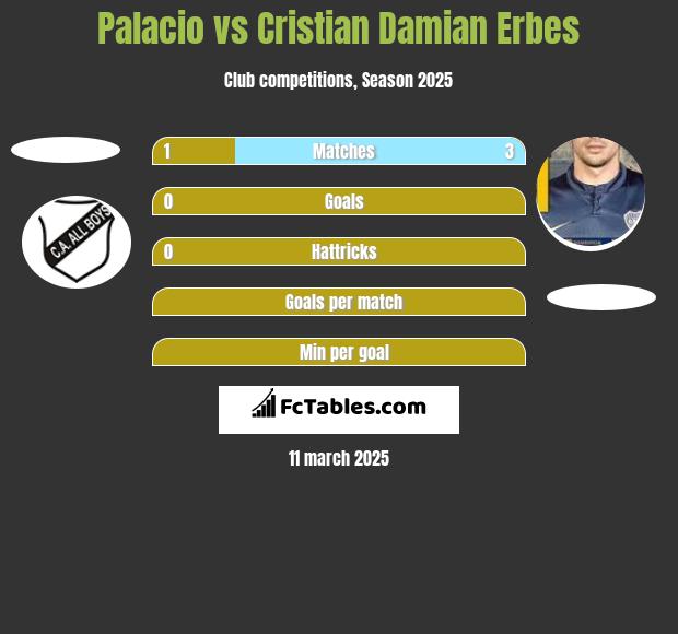 Palacio vs Cristian Damian Erbes h2h player stats