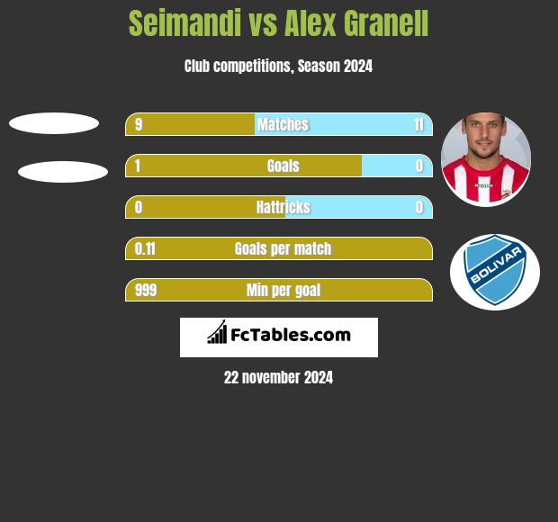 Seimandi vs Alex Granell h2h player stats