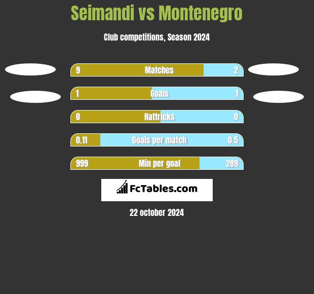 Seimandi vs Montenegro h2h player stats