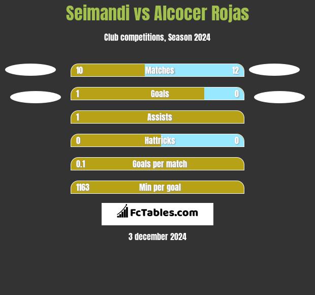 Seimandi vs Alcocer Rojas h2h player stats