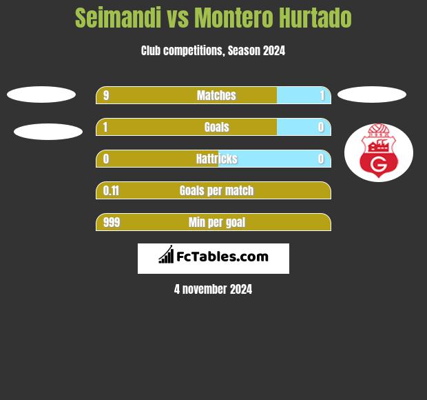 Seimandi vs Montero Hurtado h2h player stats