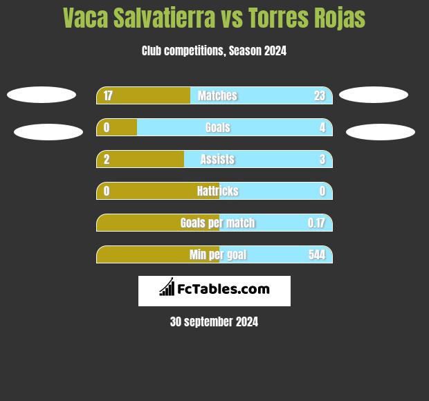 Vaca Salvatierra vs Torres Rojas h2h player stats