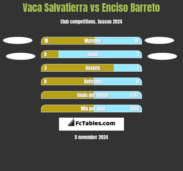 Vaca Salvatierra vs Enciso Barreto h2h player stats