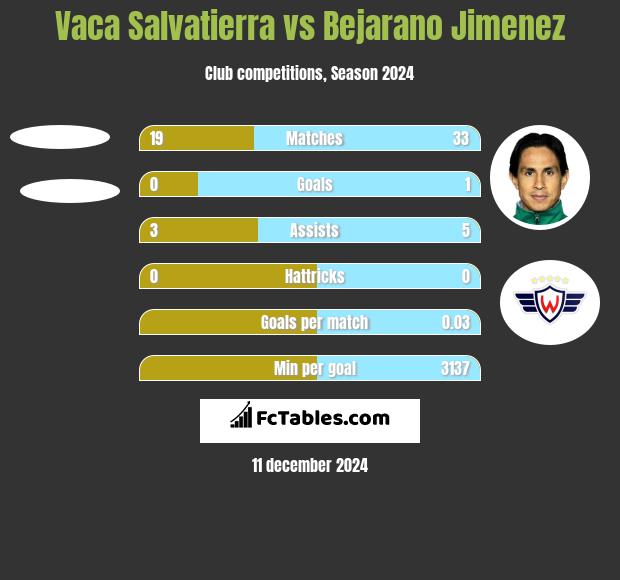 Vaca Salvatierra vs Bejarano Jimenez h2h player stats