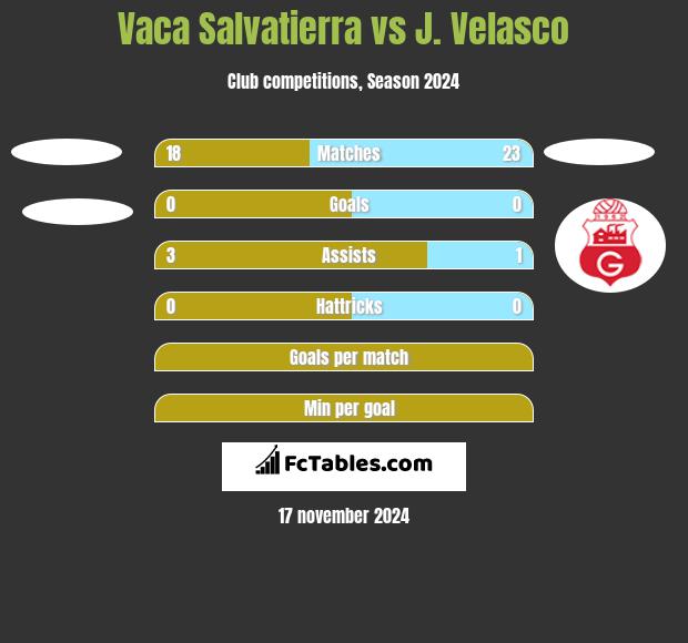 Vaca Salvatierra vs J. Velasco h2h player stats