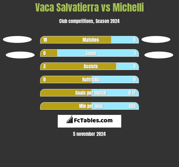 Vaca Salvatierra vs Michelli h2h player stats