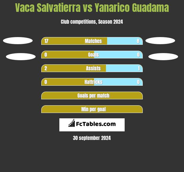 Vaca Salvatierra vs Yanarico Guadama h2h player stats