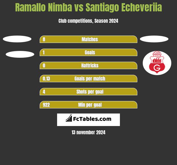 Ramallo Nimba vs Santiago Echeveriia h2h player stats