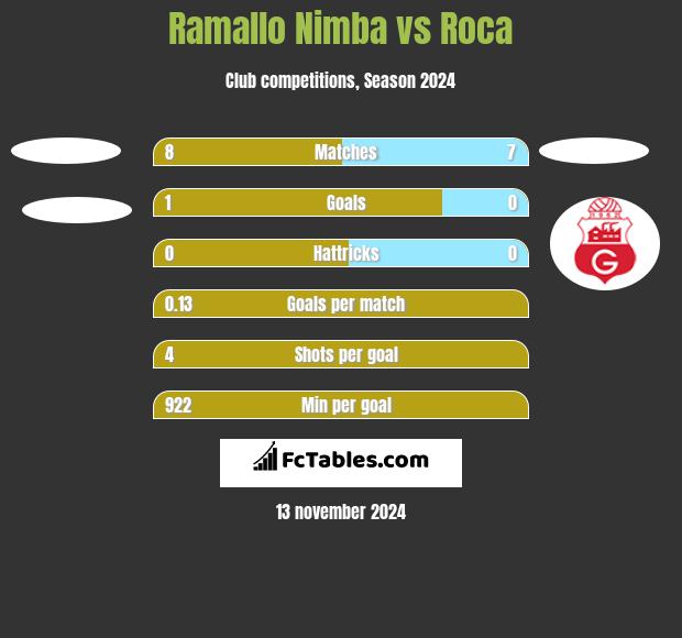 Ramallo Nimba vs Roca h2h player stats