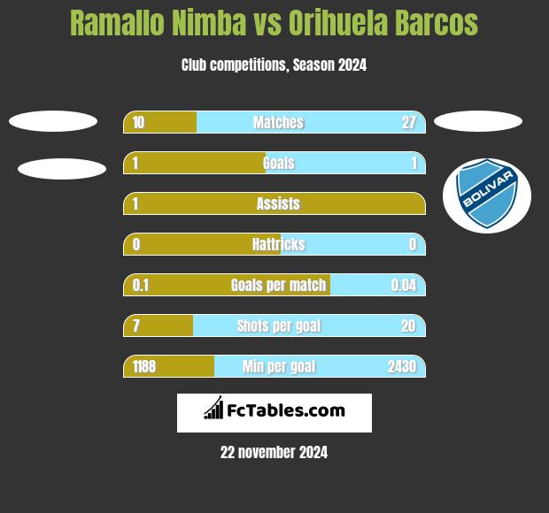 Ramallo Nimba vs Orihuela Barcos h2h player stats