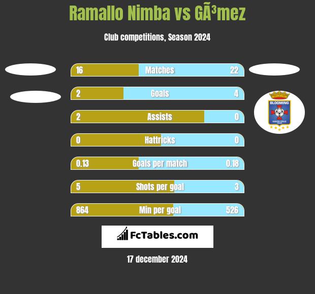 Ramallo Nimba vs GÃ³mez h2h player stats