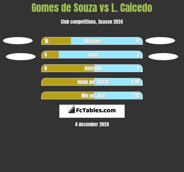 Gomes de Souza vs L. Caicedo h2h player stats