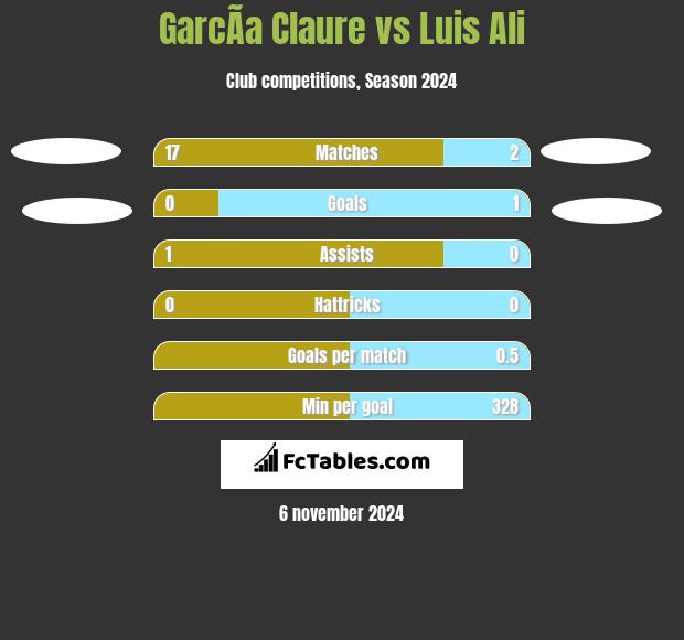 GarcÃ­a Claure vs Luis Ali h2h player stats