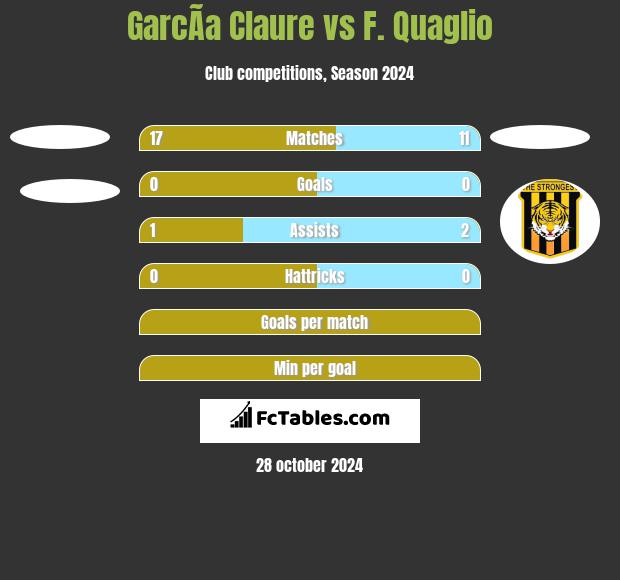 GarcÃ­a Claure vs F. Quaglio h2h player stats