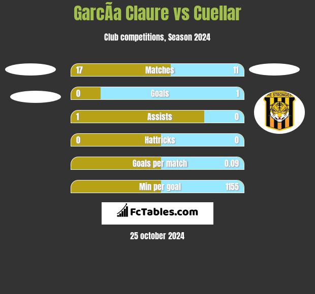 GarcÃ­a Claure vs Cuellar h2h player stats