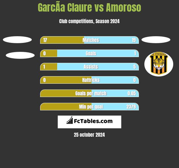 GarcÃ­a Claure vs Amoroso h2h player stats